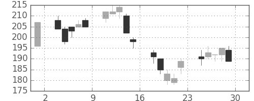 新日鉄住金の日足チャート(2000年12月)