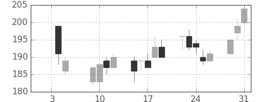 新日鉄住金の日足チャート(2001年1月)