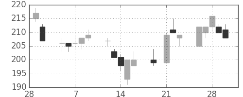 新日鉄住金の日足チャート(2001年3月)