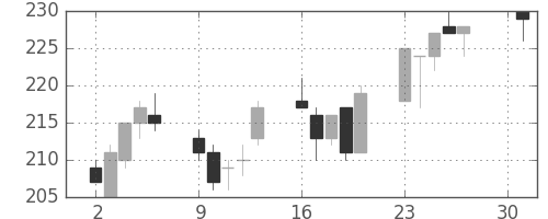 新日鉄住金の日足チャート(2001年4月)