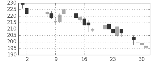 新日鉄住金の日足チャート(2001年5月)