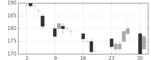 新日鉄住金の日足チャート(2001年7月)