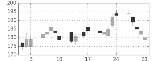新日鉄住金の日足チャート(2001年8月)