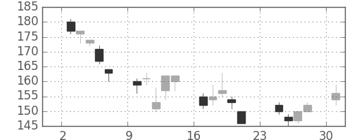 新日鉄住金の日足チャート(2001年9月)