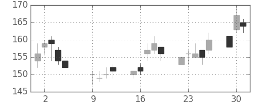 新日鉄住金の日足チャート(2001年10月)