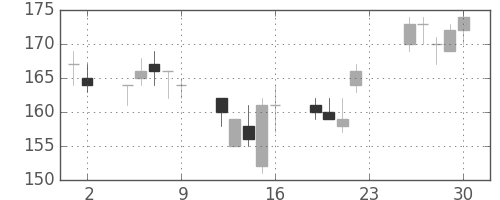 新日鉄住金の日足チャート(2001年11月)