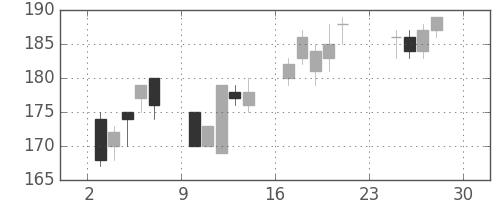 新日鉄住金の日足チャート(2001年12月)