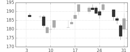 新日鉄住金の日足チャート(2002年1月)