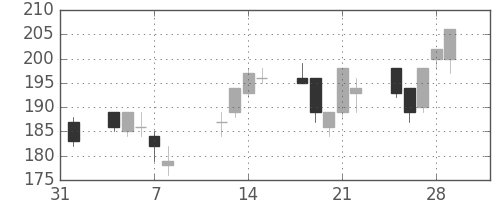 新日鉄住金の日足チャート(2002年2月)