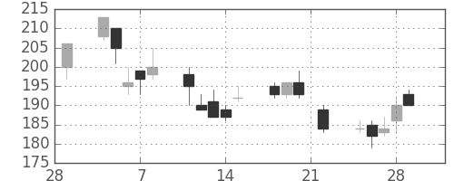 新日鉄住金の日足チャート(2002年3月)