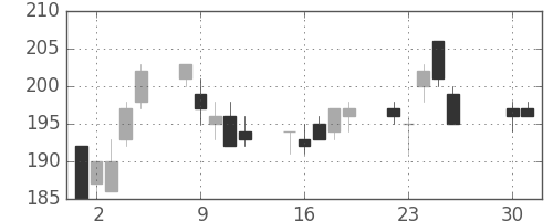 新日鉄住金の日足チャート(2002年4月)