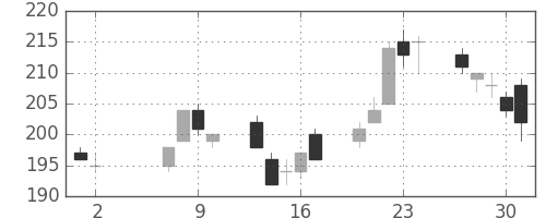 新日鉄住金の日足チャート(2002年5月)