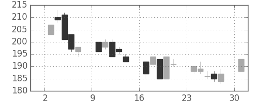 新日鉄住金の日足チャート(2002年6月)