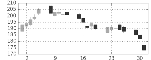 新日鉄住金の日足チャート(2002年7月)