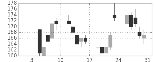 新日鉄住金の日足チャート(2002年8月)