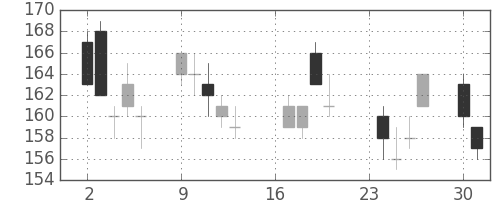 新日鉄住金の日足チャート(2002年9月)