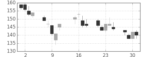 新日鉄住金の日足チャート(2002年10月)