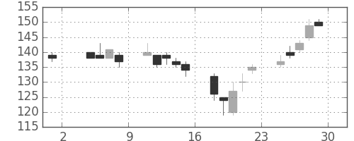 新日鉄住金の日足チャート(2002年11月)