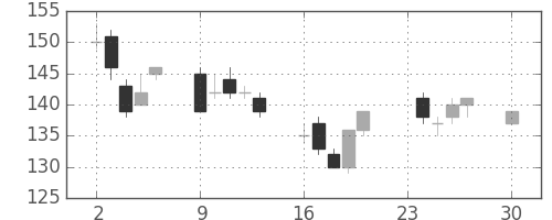 新日鉄住金の日足チャート(2002年12月)