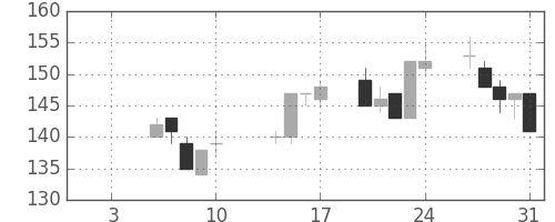新日鉄住金の日足チャート(2003年1月)