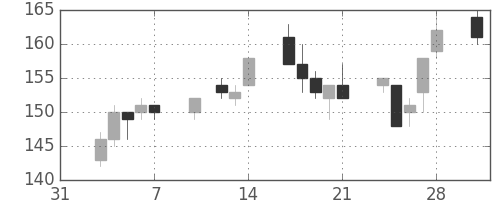 新日鉄住金の日足チャート(2003年2月)