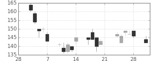 新日鉄住金の日足チャート(2003年3月)