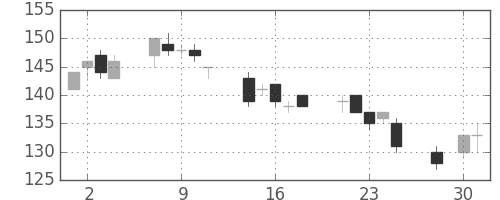 新日鉄住金の日足チャート(2003年4月)