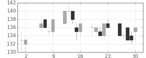 新日鉄住金の日足チャート(2003年5月)