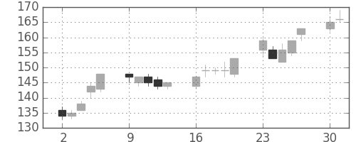 新日鉄住金の日足チャート(2003年6月)