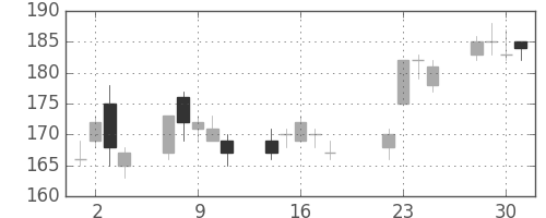 新日鉄住金の日足チャート(2003年7月)