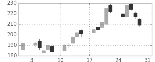 新日鉄住金の日足チャート(2003年8月)