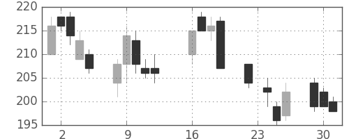 新日鉄住金の日足チャート(2003年9月)