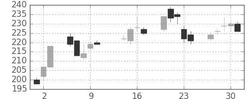 新日鉄住金の日足チャート(2003年10月)