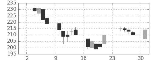 新日鉄住金の日足チャート(2003年11月)