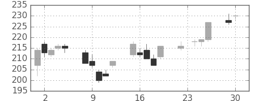 新日鉄住金の日足チャート(2003年12月)