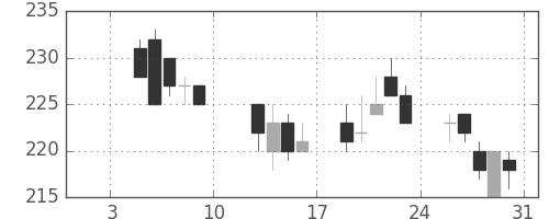新日鉄住金の日足チャート(2004年1月)