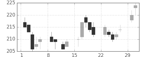 新日鉄住金の日足チャート(2004年2月)