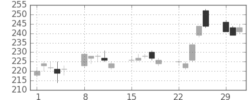新日鉄住金の日足チャート(2004年3月)