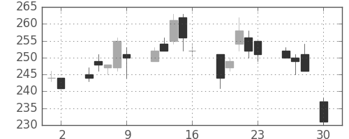 新日鉄住金の日足チャート(2004年4月)