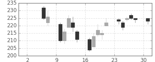 新日鉄住金の日足チャート(2004年5月)
