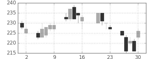 新日鉄住金の日足チャート(2004年7月)