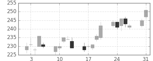 新日鉄住金の日足チャート(2004年8月)