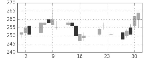 新日鉄住金の日足チャート(2004年9月)