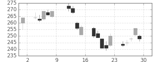 新日鉄住金の日足チャート(2004年10月)