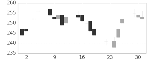 新日鉄住金の日足チャート(2004年11月)
