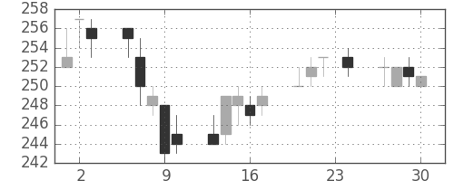 新日鉄住金の日足チャート(2004年12月)