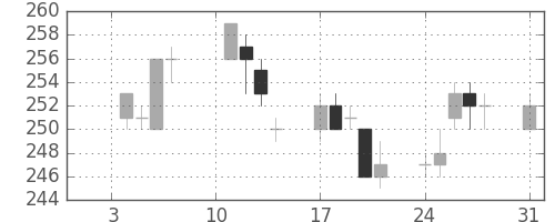 新日鉄住金の日足チャート(2005年1月)