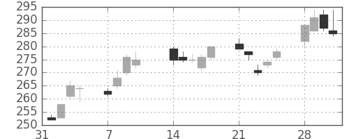 新日鉄住金の日足チャート(2005年2月)