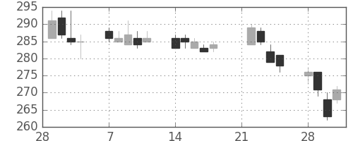 新日鉄住金の日足チャート(2005年3月)