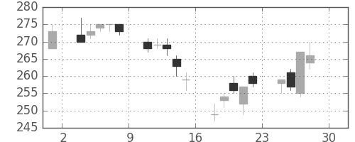 新日鉄住金の日足チャート(2005年4月)